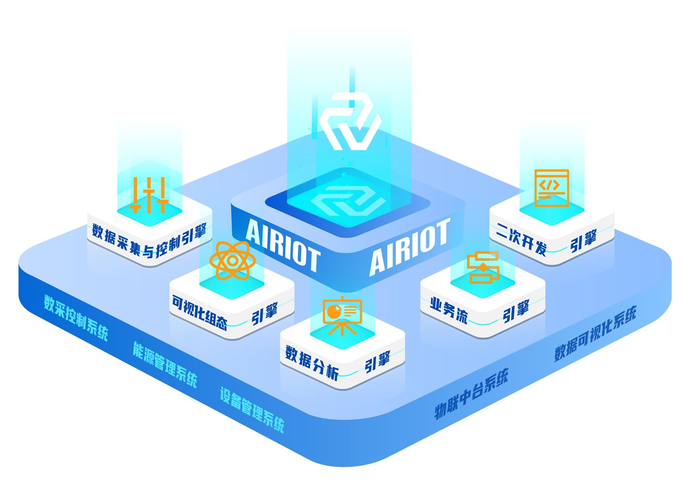 AIRIOT 五大引擎架构图：数据采集与控制引擎、可视化组态引擎、业务流引擎、数据分析引擎、二次开发引擎