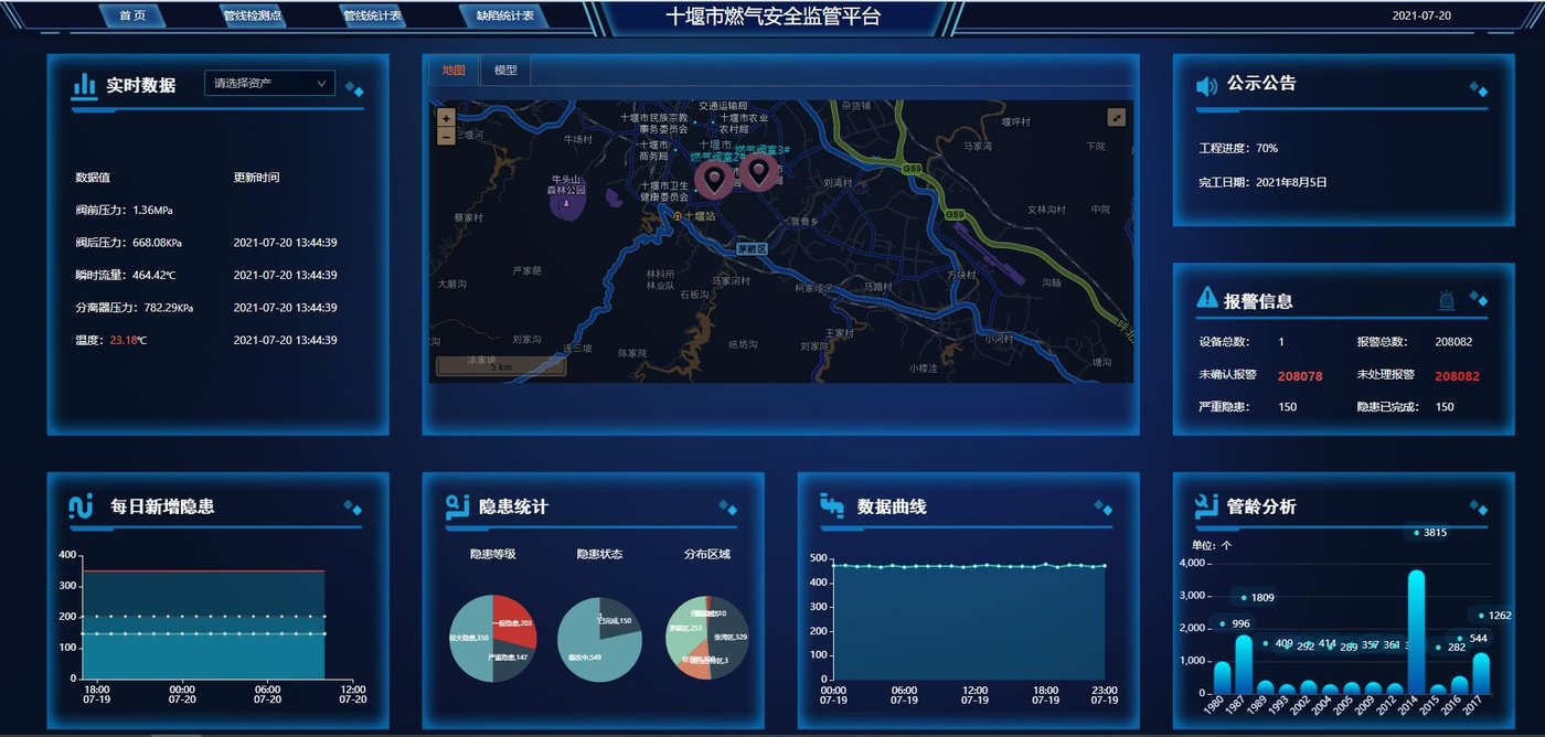 十堰市燃气安全监管平台驾驶舱,含实时数据、GIS 地图、报警信息与隐患统计