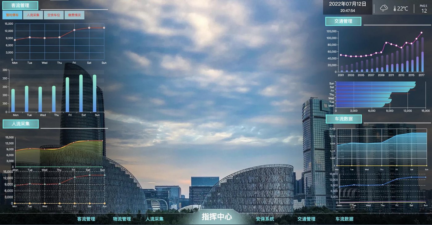 智慧园区指挥中心大屏,含客流管理、交通管理、人流采集与车流数据