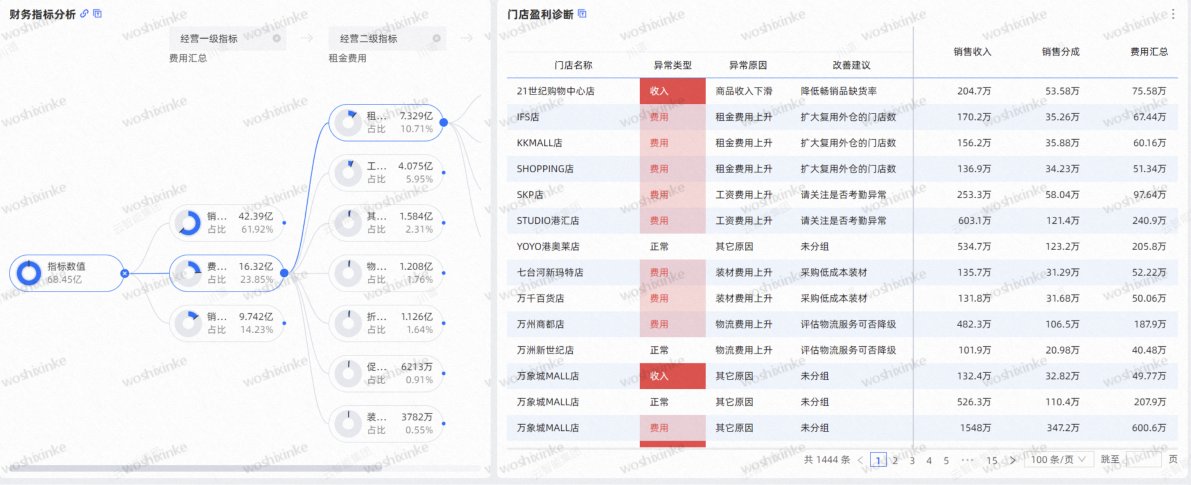 财务指标分析与门店盈利诊断，含费用构成拆解与异常类型、改善建议