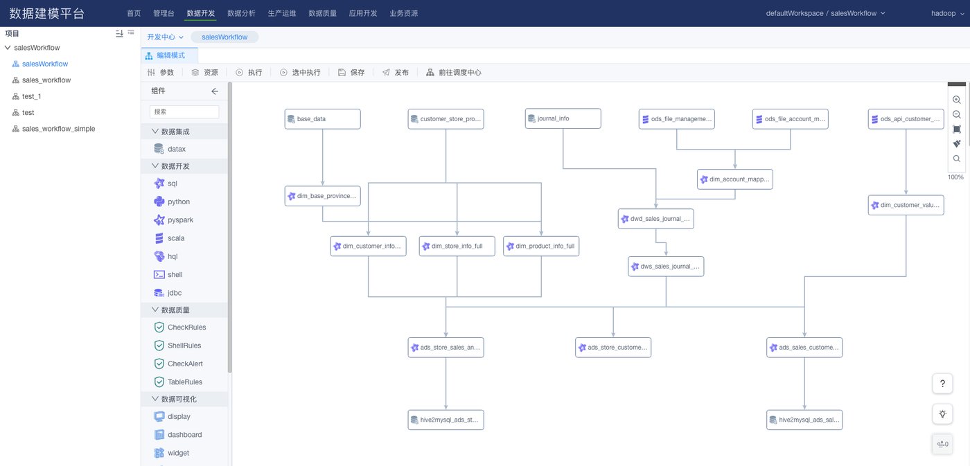 数据建模平台可视化 DAG 编排界面，展示 base_data 到 dim/dwd/ads 分层的数据开发流程